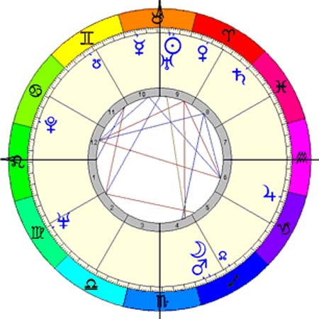 Saddam Hussein's second astrological map